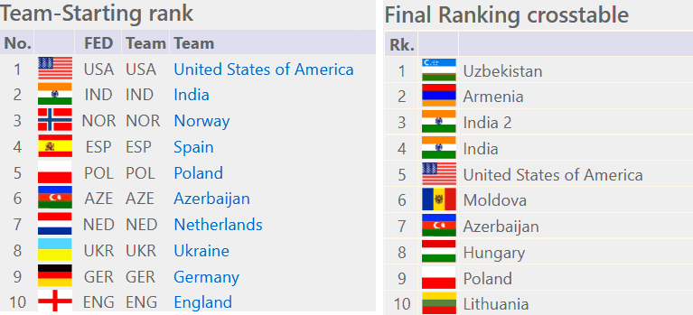 Chennai Olympiad 9: Uzbekistan & Poland take over